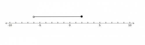Express the interval in set-builder notation and graph the interval on a number line (-6.2]