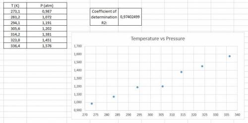 The following data was collected in an experiment measuring the pressure of a gas (in atmospheres) a