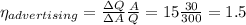 \eta_{advertising}=\frac{\Delta Q}{\Delta A}\frac{A}{Q}=15\frac{30}{300}=1.5