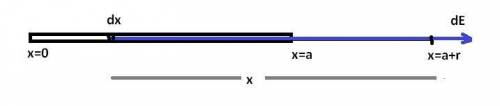 Positive charge q is distributed uniformly along the x-axis from x = 0 to x = a. a positive point ch