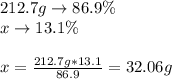 212.7g\rightarrow 86.9\%\\x\rightarrow 13.1\%\\\\x=\frac{212.7g*13.1}{86.9} =32.06g