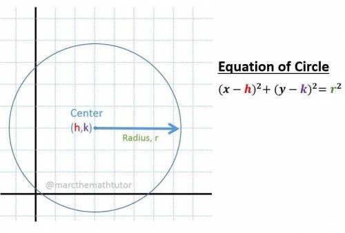 This circle is centered at the origin, and the length of its radius is 4. what isthe equation of the