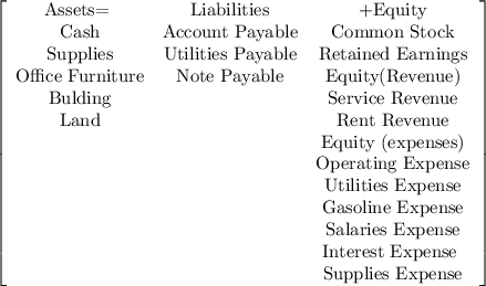 \left[\begin{array}{ccc}$Assets= &$Liabilities&+$Equity\\$Cash&$Account Payable&$Common Stock\\$Supplies&$Utilities Payable&$Retained Earnings\\$Office Furniture&$Note Payable&$Equity(Revenue)\\$Bulding&&$Service Revenue\\$Land&&$Rent Revenue\\&&$Equity (expenses)\\&&$Operating Expense\\&&$Utilities Expense\\&&$Gasoline Expense\\&&$Salaries Expense\\&&$Interest Expense \\&&$Supplies Expense\\\end{array}\right]
