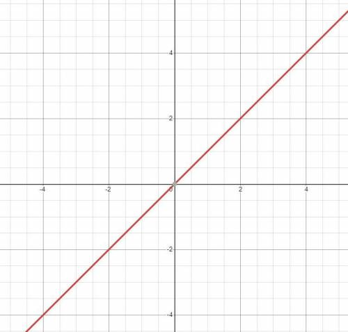 What is the domain of the function y=x?  -o 0 0 1