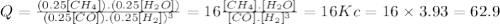 Q=\frac{(0.25[CH_{4}]).(0.25[H_{2}O])}{(0.25[CO]).(0.25[H_{2}])^{3} }=16\frac{[CH_{4}].[H_{2}O]}{[CO].[H_{2}]^{3} }=16Kc=16 \times 3.93 = 62.9