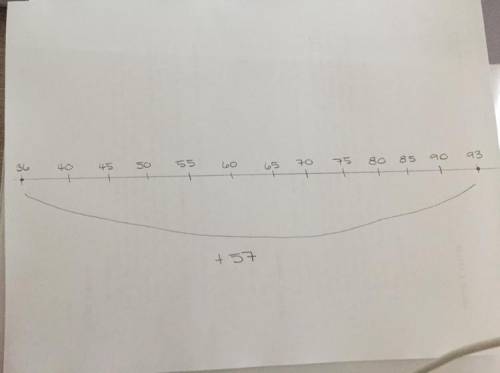 Solve 36+57 on the number line ?
