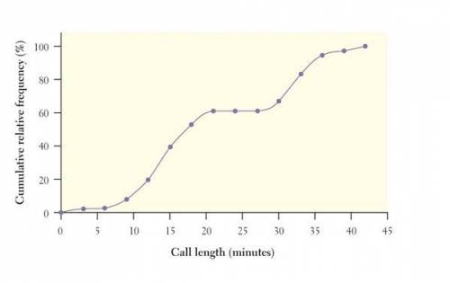 7. call me maybe?  the graph displays the cu tive relative frequency of the lengths of phone made fr