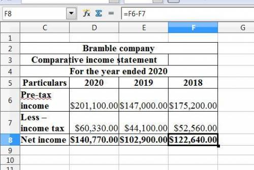 During 2020, bramble company changed from fifo to weighted-average inventory pricing. pretax income