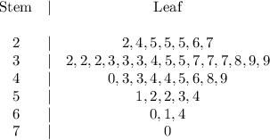 \begin{array}{ccc}\text{Stem}&|&\text{Leaf}\\ \\2&|&2,4,5,5,5,6,7\\3&|&2,2,2,3,3,3,4,5,5,7,7,7,8,9,9\\4&|&0,3,3,4,4,5,6,8,9\\5&|&1,2,2,3,4\\6&|&0,1,4\\7&|&0\end{array}
