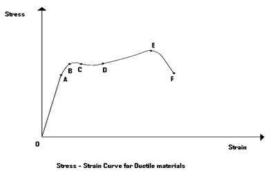 Draw and label a typical true stress-strain curve for a ductile material.