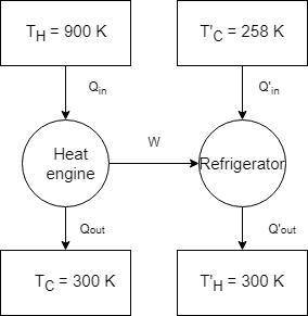 Acarnot heat engine receives heat at 900 k and rejects the waste heat to the environment at 300 k. t