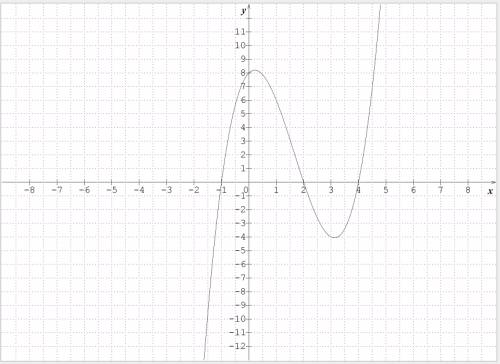 Which of the graphs below represent the function f(x) = x3 − 5x2 + 2x + 8?  you may sketch the graph