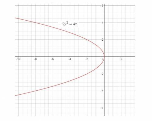 Consider the parabola represented by the equation -2y2 = 4x. this parabola will open to the ?  . the