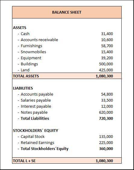 Accounting balance sheet: equipment $ 39,200 buildings $ 500,000land 425,000 capital stock 135,000ac
