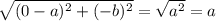 \sqrt{(0-a)^2+(-b)^2}=\sqrt{a^2}=a