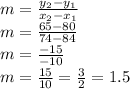 m=\frac{y_{2}-y_{1}}{x_{2}-x_{1}}\\m=\frac{65-80 }{74-84}\\m=\frac{-15}{-10}\\ m=\frac{15}{10}=\frac{3}{2}=1.5