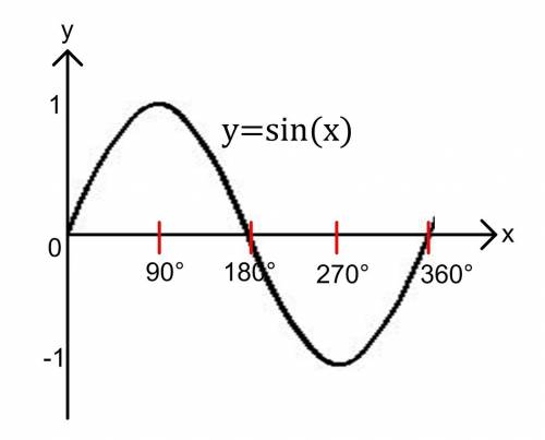 Given the graph of y = f(x), explain and contrast the effect of the constant c on the graphs of y =