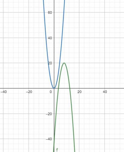 Which is one of the transformations applied to the graph of f(x)=x^2 to change it into the graph of