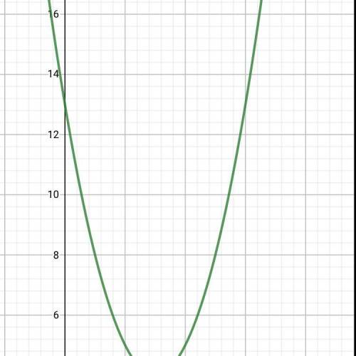 F(x) = (x-3)² +4 how does it look like in a graph