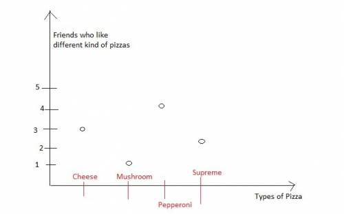 (08.03)patricia recorded the different types of pizza her friends like in the table below:   pizza t