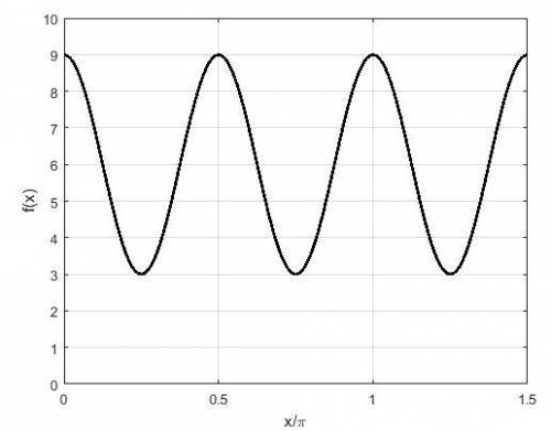 What is the amplitude, period, and phase shift of f(x) = -3 cos (4x + pi) +6?