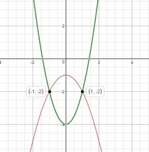 Which graph correctly solves the system of equations below?  y = −x2 − 1 y = 2x2 − 4 (6 points)
