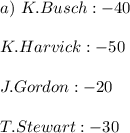 a)\ K. Busch: -40\\\\K. Harvick: -50\\\\J. Gordon: -20\\\\T. Stewart: -30