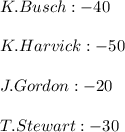 K. Busch: -40\\\\K. Harvick: -50\\\\J. Gordon: -20\\\\T. Stewart: -30