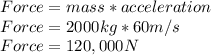 Force= mass*acceleration\\Force= 2000kg*60m/s\\Force=120,000 N