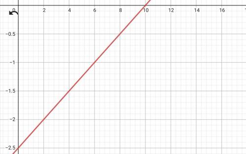 Graph the line with the given point and slope. the line that passes (2,-2) with slope 1/4