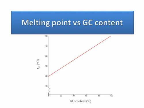 Using the equation of the line (y = 0.5x + 79), what would be the melting point of dna with 50% gc c