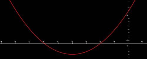 The graph of the function f(x)=(x+2)(x+6)