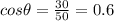cos \theta = \frac{30}{50} =0.6