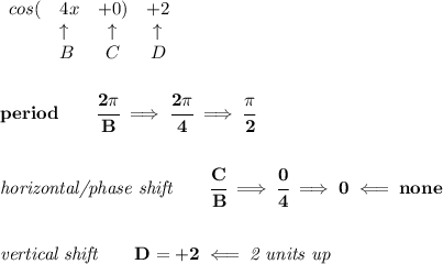 \bf \begin{array}{llccll}&#10;cos(&4x&+0)&+2\\&#10;&\uparrow &\uparrow &\uparrow \\&#10;&B&C&D&#10;\end{array} &#10;\\\\\\&#10;period\qquad \cfrac{2\pi }{B}\implies \cfrac{2\pi }{4}\implies \cfrac{\pi }{2}&#10;\\\\\\&#10;\textit{horizontal/phase shift}\qquad \cfrac{C}{B}\implies \cfrac{0}{4}\implies 0\impliedby none&#10;\\\\\\&#10;\textit{vertical shift}\qquad D=+2\impliedby \textit{2 units up}