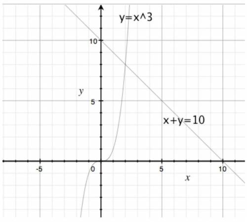 Find the centroid of the region bounded by the given curves y=x^3, x+y=10 and y=0