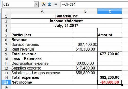 These financial statement items are for tamarisk, inc. at year-end, july 31, 2017. salaries and wage