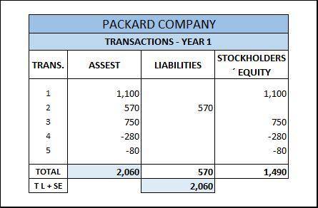 Packard company engaged in the following transactions during year 1, its first year of operations: