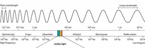 Which types of electromagnetic waves have longer wavelengths than the waves that make up visible lig