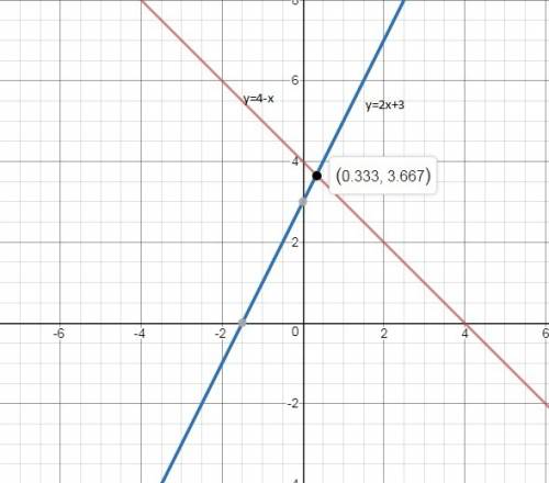 Part a:  explain why the x-coordinates of the points where the graphs of the equations y = 4-x and y