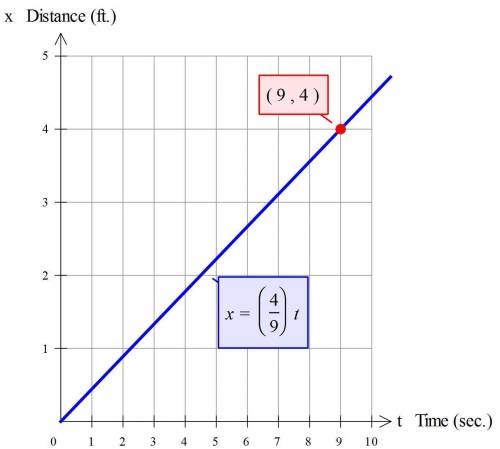 Write and graph an equation in two variables that shows the relationship between time and the distan