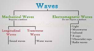 Which of the following statements best describes an electromagnetic wave with a long wavelength?  qu
