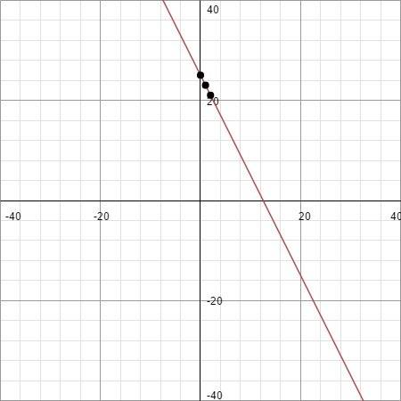 Need to find the order pair for y = -2x + 25 and graph it to this graph.