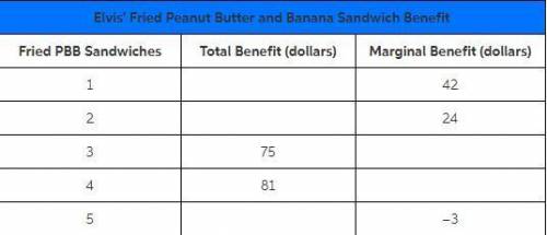The table below describes the total and marginal benefit elvis gets from fried peanut butter and ban