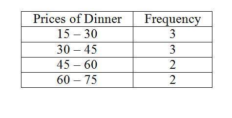 2. the histogram shows the prices of dinners at a local fine-dining restaurant. (a) how many total d