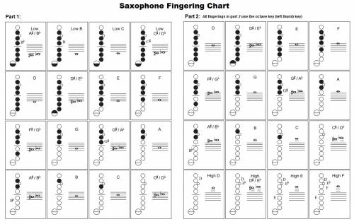 What is the fingering for f for the saxophone