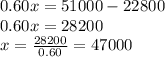 0.60x=51000-22800\\0.60x=28200\\x=\frac{28200}{0.60}=47000
