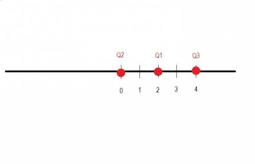 Hree point charges are located on the positive x-axis of a coordinate system. charge q1 = 1.0 nc is