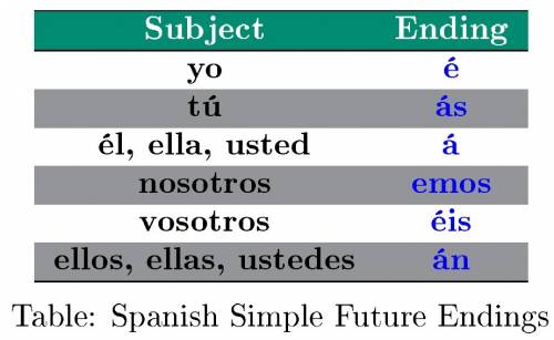 Fill in the blank with the future tense of the verb in parentheses.  mis amigos no  ir conmigo. (que
