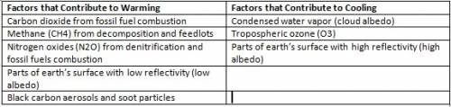 Concept review:  factors influencing climate can you determine whether these factors have a warming