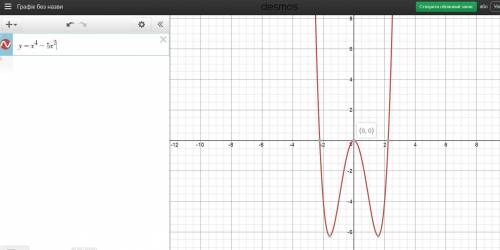 How many x intercepts appear on the graph of this polynomial function?  f(x)=x^4-5x^2